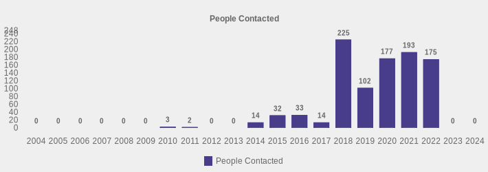 People Contacted (People Contacted:2004=0,2005=0,2006=0,2007=0,2008=0,2009=0,2010=3,2011=2,2012=0,2013=0,2014=14,2015=32,2016=33,2017=14,2018=225,2019=102,2020=177,2021=193,2022=175,2023=0,2024=0|)