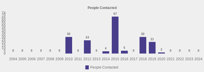 People Contacted (People Contacted:2004=0,2005=0,2006=0,2007=0,2008=0,2009=0,2010=30,2011=0,2012=24,2013=0,2014=4,2015=67,2016=5,2017=0,2018=30,2019=21,2020=2,2021=0,2022=0,2023=0,2024=0|)