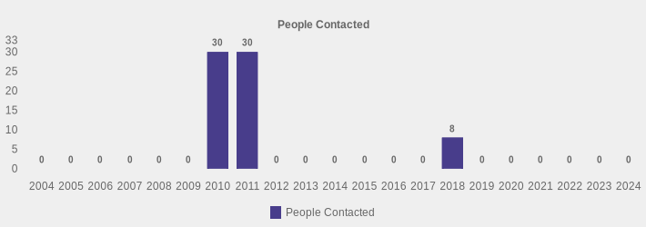 People Contacted (People Contacted:2004=0,2005=0,2006=0,2007=0,2008=0,2009=0,2010=30,2011=30,2012=0,2013=0,2014=0,2015=0,2016=0,2017=0,2018=8,2019=0,2020=0,2021=0,2022=0,2023=0,2024=0|)