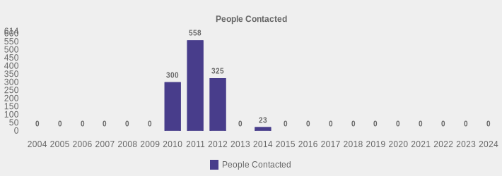 People Contacted (People Contacted:2004=0,2005=0,2006=0,2007=0,2008=0,2009=0,2010=300,2011=558,2012=325,2013=0,2014=23,2015=0,2016=0,2017=0,2018=0,2019=0,2020=0,2021=0,2022=0,2023=0,2024=0|)