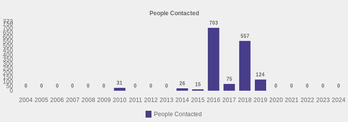 People Contacted (People Contacted:2004=0,2005=0,2006=0,2007=0,2008=0,2009=0,2010=31,2011=0,2012=0,2013=0,2014=26,2015=15,2016=703,2017=75,2018=557,2019=124,2020=0,2021=0,2022=0,2023=0,2024=0|)