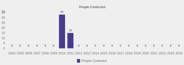 People Contacted (People Contacted:2004=0,2005=0,2006=0,2007=0,2008=0,2009=0,2010=33,2011=15,2012=0,2013=0,2014=0,2015=0,2016=0,2017=0,2018=0,2019=0,2020=0,2021=0,2022=0,2023=0,2024=0|)