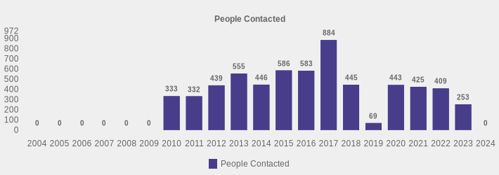 People Contacted (People Contacted:2004=0,2005=0,2006=0,2007=0,2008=0,2009=0,2010=333,2011=332,2012=439,2013=555,2014=446,2015=586,2016=583,2017=884,2018=445,2019=69,2020=443,2021=425,2022=409,2023=253,2024=0|)