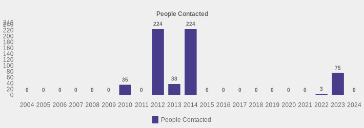 People Contacted (People Contacted:2004=0,2005=0,2006=0,2007=0,2008=0,2009=0,2010=35,2011=0,2012=224,2013=38,2014=224,2015=0,2016=0,2017=0,2018=0,2019=0,2020=0,2021=0,2022=3,2023=75,2024=0|)