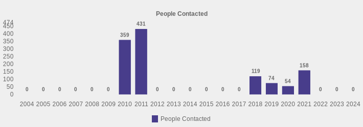 People Contacted (People Contacted:2004=0,2005=0,2006=0,2007=0,2008=0,2009=0,2010=359,2011=431,2012=0,2013=0,2014=0,2015=0,2016=0,2017=0,2018=119,2019=74,2020=54,2021=158,2022=0,2023=0,2024=0|)