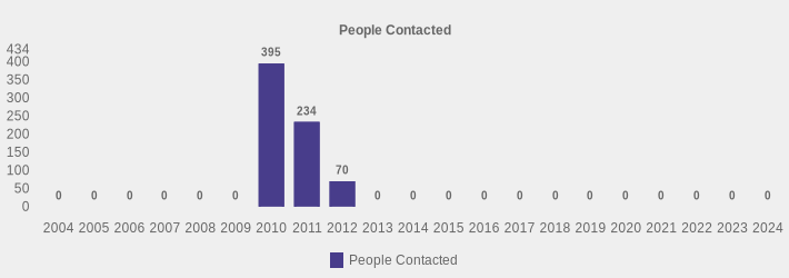 People Contacted (People Contacted:2004=0,2005=0,2006=0,2007=0,2008=0,2009=0,2010=395,2011=234,2012=70,2013=0,2014=0,2015=0,2016=0,2017=0,2018=0,2019=0,2020=0,2021=0,2022=0,2023=0,2024=0|)