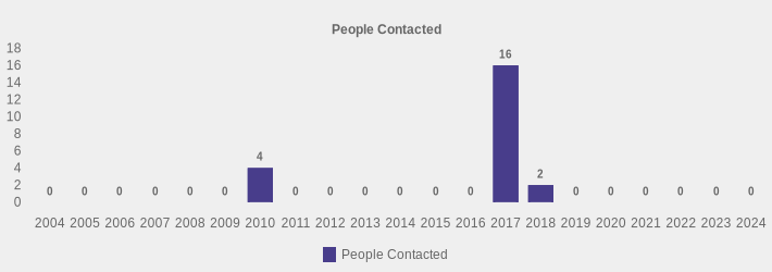 People Contacted (People Contacted:2004=0,2005=0,2006=0,2007=0,2008=0,2009=0,2010=4,2011=0,2012=0,2013=0,2014=0,2015=0,2016=0,2017=16,2018=2,2019=0,2020=0,2021=0,2022=0,2023=0,2024=0|)
