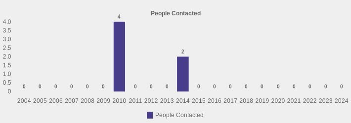 People Contacted (People Contacted:2004=0,2005=0,2006=0,2007=0,2008=0,2009=0,2010=4,2011=0,2012=0,2013=0,2014=2,2015=0,2016=0,2017=0,2018=0,2019=0,2020=0,2021=0,2022=0,2023=0,2024=0|)