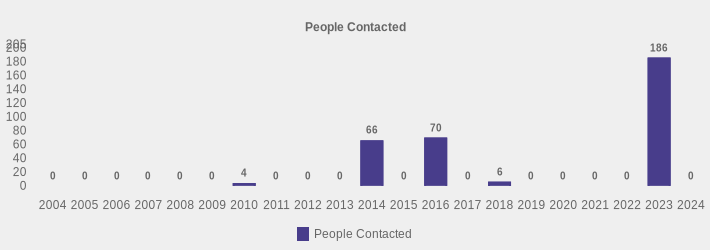 People Contacted (People Contacted:2004=0,2005=0,2006=0,2007=0,2008=0,2009=0,2010=4,2011=0,2012=0,2013=0,2014=66,2015=0,2016=70,2017=0,2018=6,2019=0,2020=0,2021=0,2022=0,2023=186,2024=0|)