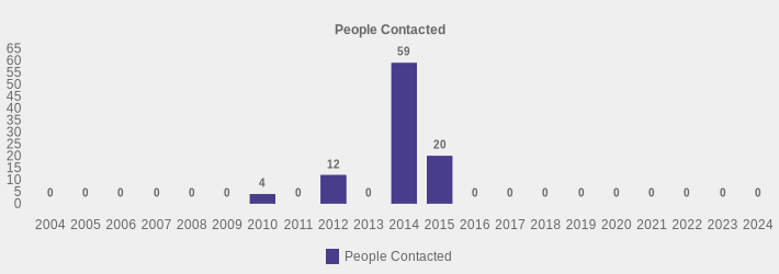 People Contacted (People Contacted:2004=0,2005=0,2006=0,2007=0,2008=0,2009=0,2010=4,2011=0,2012=12,2013=0,2014=59,2015=20,2016=0,2017=0,2018=0,2019=0,2020=0,2021=0,2022=0,2023=0,2024=0|)