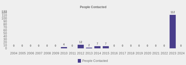 People Contacted (People Contacted:2004=0,2005=0,2006=0,2007=0,2008=0,2009=0,2010=4,2011=0,2012=12,2013=2,2014=7,2015=7,2016=0,2017=0,2018=0,2019=0,2020=0,2021=0,2022=0,2023=112,2024=0|)