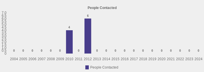 People Contacted (People Contacted:2004=0,2005=0,2006=0,2007=0,2008=0,2009=0,2010=4,2011=0,2012=6,2013=0,2014=0,2015=0,2016=0,2017=0,2018=0,2019=0,2020=0,2021=0,2022=0,2023=0,2024=0|)