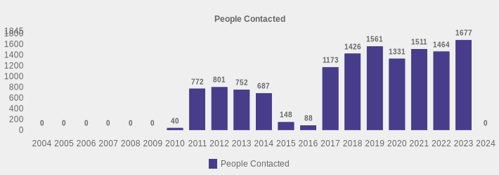 People Contacted (People Contacted:2004=0,2005=0,2006=0,2007=0,2008=0,2009=0,2010=40,2011=772,2012=801,2013=752,2014=687,2015=148,2016=88,2017=1173,2018=1426,2019=1561,2020=1331,2021=1511,2022=1464,2023=1677,2024=0|)