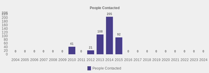 People Contacted (People Contacted:2004=0,2005=0,2006=0,2007=0,2008=0,2009=0,2010=41,2011=0,2012=21,2013=108,2014=205,2015=92,2016=0,2017=0,2018=0,2019=0,2020=0,2021=0,2022=0,2023=0,2024=0|)
