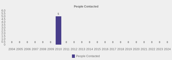 People Contacted (People Contacted:2004=0,2005=0,2006=0,2007=0,2008=0,2009=0,2010=5,2011=0,2012=0,2013=0,2014=0,2015=0,2016=0,2017=0,2018=0,2019=0,2020=0,2021=0,2022=0,2023=0,2024=0|)