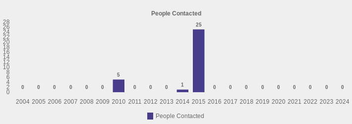 People Contacted (People Contacted:2004=0,2005=0,2006=0,2007=0,2008=0,2009=0,2010=5,2011=0,2012=0,2013=0,2014=1,2015=25,2016=0,2017=0,2018=0,2019=0,2020=0,2021=0,2022=0,2023=0,2024=0|)