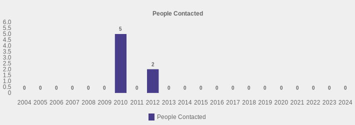 People Contacted (People Contacted:2004=0,2005=0,2006=0,2007=0,2008=0,2009=0,2010=5,2011=0,2012=2,2013=0,2014=0,2015=0,2016=0,2017=0,2018=0,2019=0,2020=0,2021=0,2022=0,2023=0,2024=0|)