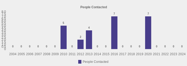 People Contacted (People Contacted:2004=0,2005=0,2006=0,2007=0,2008=0,2009=0,2010=5,2011=0,2012=2,2013=4,2014=0,2015=0,2016=7,2017=0,2018=0,2019=0,2020=7,2021=0,2022=0,2023=0,2024=0|)