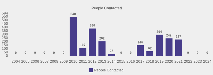 People Contacted (People Contacted:2004=0,2005=0,2006=0,2007=0,2008=0,2009=0,2010=540,2011=107,2012=380,2013=202,2014=23,2015=0,2016=0,2017=146,2018=62,2019=294,2020=242,2021=227,2022=0,2023=0,2024=0|)