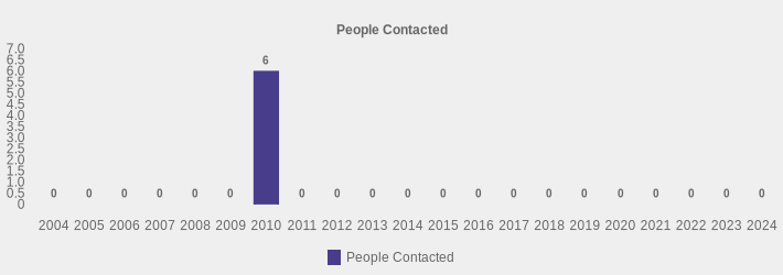 People Contacted (People Contacted:2004=0,2005=0,2006=0,2007=0,2008=0,2009=0,2010=6,2011=0,2012=0,2013=0,2014=0,2015=0,2016=0,2017=0,2018=0,2019=0,2020=0,2021=0,2022=0,2023=0,2024=0|)