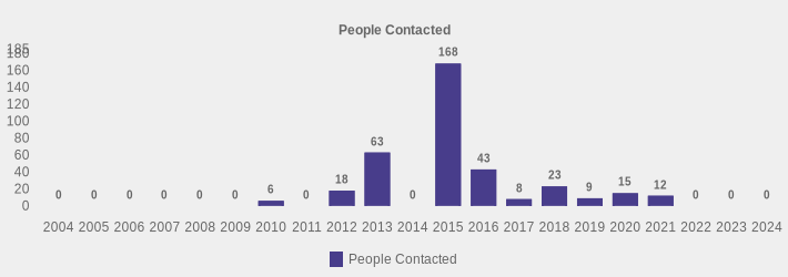 People Contacted (People Contacted:2004=0,2005=0,2006=0,2007=0,2008=0,2009=0,2010=6,2011=0,2012=18,2013=63,2014=0,2015=168,2016=43,2017=8,2018=23,2019=9,2020=15,2021=12,2022=0,2023=0,2024=0|)