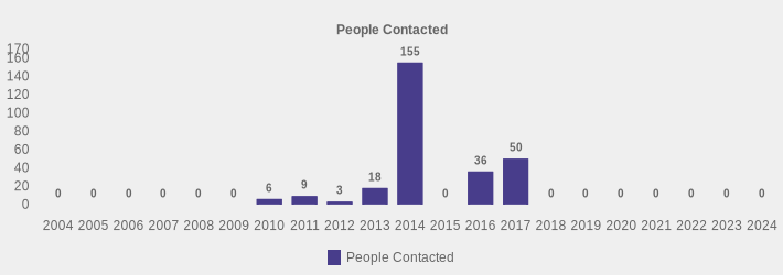 People Contacted (People Contacted:2004=0,2005=0,2006=0,2007=0,2008=0,2009=0,2010=6,2011=9,2012=3,2013=18,2014=155,2015=0,2016=36,2017=50,2018=0,2019=0,2020=0,2021=0,2022=0,2023=0,2024=0|)