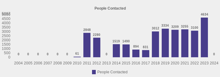 People Contacted (People Contacted:2004=0,2005=0,2006=0,2007=0,2008=0,2009=0,2010=61,2011=2848,2012=2280,2013=0,2014=1519,2015=1490,2016=894,2017=831,2018=3012,2019=3334,2020=3209,2021=3255,2022=3100,2023=4634,2024=0|)