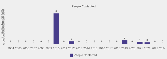 People Contacted (People Contacted:2004=0,2005=0,2006=0,2007=0,2008=0,2009=0,2010=62,2011=0,2012=5,2013=0,2014=0,2015=0,2016=0,2017=0,2018=0,2019=7,2020=0,2021=4,2022=3,2023=0,2024=0|)