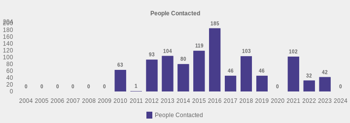 People Contacted (People Contacted:2004=0,2005=0,2006=0,2007=0,2008=0,2009=0,2010=63,2011=1,2012=93,2013=104,2014=80,2015=119,2016=185,2017=46,2018=103,2019=46,2020=0,2021=102,2022=32,2023=42,2024=0|)