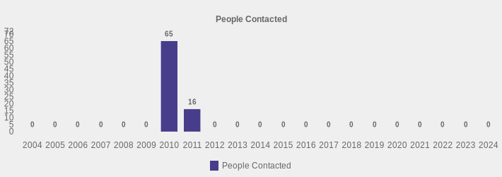 People Contacted (People Contacted:2004=0,2005=0,2006=0,2007=0,2008=0,2009=0,2010=65,2011=16,2012=0,2013=0,2014=0,2015=0,2016=0,2017=0,2018=0,2019=0,2020=0,2021=0,2022=0,2023=0,2024=0|)