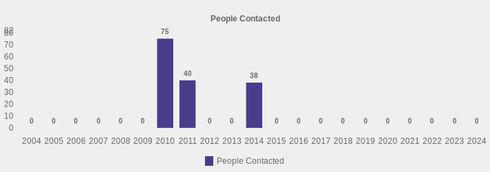 People Contacted (People Contacted:2004=0,2005=0,2006=0,2007=0,2008=0,2009=0,2010=75,2011=40,2012=0,2013=0,2014=38,2015=0,2016=0,2017=0,2018=0,2019=0,2020=0,2021=0,2022=0,2023=0,2024=0|)