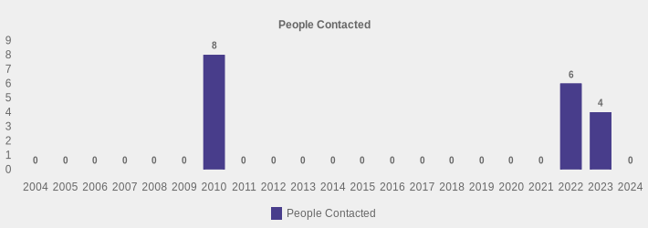 People Contacted (People Contacted:2004=0,2005=0,2006=0,2007=0,2008=0,2009=0,2010=8,2011=0,2012=0,2013=0,2014=0,2015=0,2016=0,2017=0,2018=0,2019=0,2020=0,2021=0,2022=6,2023=4,2024=0|)