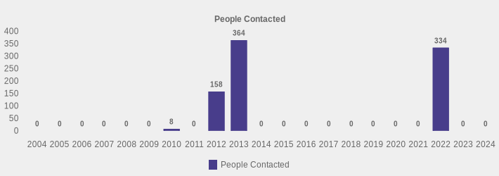 People Contacted (People Contacted:2004=0,2005=0,2006=0,2007=0,2008=0,2009=0,2010=8,2011=0,2012=158,2013=364,2014=0,2015=0,2016=0,2017=0,2018=0,2019=0,2020=0,2021=0,2022=334,2023=0,2024=0|)