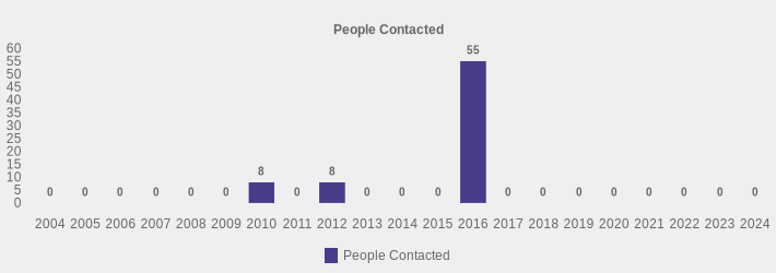 People Contacted (People Contacted:2004=0,2005=0,2006=0,2007=0,2008=0,2009=0,2010=8,2011=0,2012=8,2013=0,2014=0,2015=0,2016=55,2017=0,2018=0,2019=0,2020=0,2021=0,2022=0,2023=0,2024=0|)