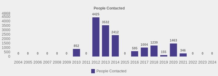 People Contacted (People Contacted:2004=0,2005=0,2006=0,2007=0,2008=0,2009=0,2010=852,2011=0,2012=4425,2013=3532,2014=2412,2015=0,2016=595,2017=1004,2018=1239,2019=155,2020=1463,2021=346,2022=0,2023=0,2024=0|)