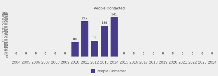 People Contacted (People Contacted:2004=0,2005=0,2006=0,2007=0,2008=0,2009=0,2010=88,2011=217,2012=96,2013=189,2014=241,2015=0,2016=0,2017=0,2018=0,2019=0,2020=0,2021=0,2022=0,2023=0,2024=0|)