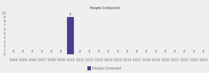People Contacted (People Contacted:2004=0,2005=0,2006=0,2007=0,2008=0,2009=0,2010=9,2011=0,2012=0,2013=0,2014=0,2015=0,2016=0,2017=0,2018=0,2019=0,2020=0,2021=0,2022=0,2023=0,2024=0|)
