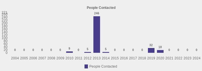 People Contacted (People Contacted:2004=0,2005=0,2006=0,2007=0,2008=0,2009=0,2010=9,2011=0,2012=5,2013=246,2014=5,2015=0,2016=0,2017=0,2018=0,2019=32,2020=18,2021=0,2022=0,2023=0,2024=0|)