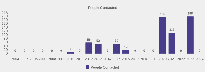 People Contacted (People Contacted:2004=0,2005=0,2006=0,2007=0,2008=0,2009=0,2010=9,2011=0,2012=59,2013=52,2014=0,2015=52,2016=19,2017=0,2018=0,2019=0,2020=195,2021=112,2022=0,2023=198,2024=0|)