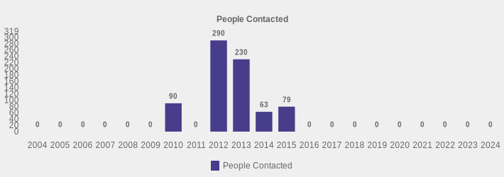 People Contacted (People Contacted:2004=0,2005=0,2006=0,2007=0,2008=0,2009=0,2010=90,2011=0,2012=290,2013=230,2014=63,2015=79,2016=0,2017=0,2018=0,2019=0,2020=0,2021=0,2022=0,2023=0,2024=0|)