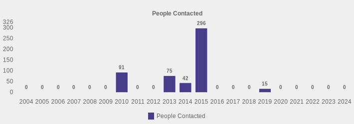 People Contacted (People Contacted:2004=0,2005=0,2006=0,2007=0,2008=0,2009=0,2010=91,2011=0,2012=0,2013=75,2014=42,2015=296,2016=0,2017=0,2018=0,2019=15,2020=0,2021=0,2022=0,2023=0,2024=0|)