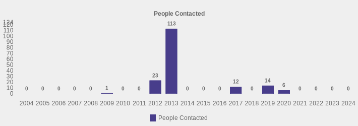 People Contacted (People Contacted:2004=0,2005=0,2006=0,2007=0,2008=0,2009=1,2010=0,2011=0,2012=23,2013=113,2014=0,2015=0,2016=0,2017=12,2018=0,2019=14,2020=6,2021=0,2022=0,2023=0,2024=0|)