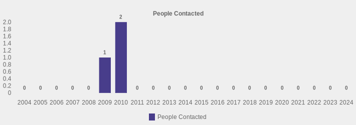 People Contacted (People Contacted:2004=0,2005=0,2006=0,2007=0,2008=0,2009=1,2010=2,2011=0,2012=0,2013=0,2014=0,2015=0,2016=0,2017=0,2018=0,2019=0,2020=0,2021=0,2022=0,2023=0,2024=0|)