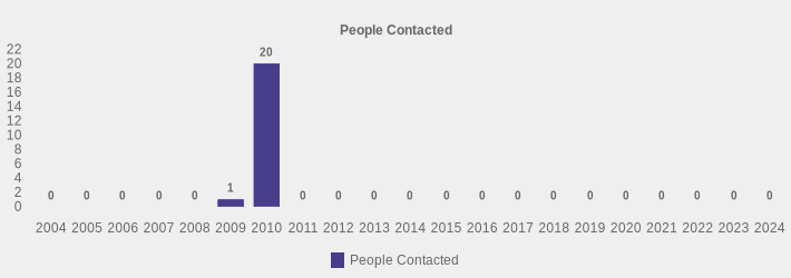 People Contacted (People Contacted:2004=0,2005=0,2006=0,2007=0,2008=0,2009=1,2010=20,2011=0,2012=0,2013=0,2014=0,2015=0,2016=0,2017=0,2018=0,2019=0,2020=0,2021=0,2022=0,2023=0,2024=0|)