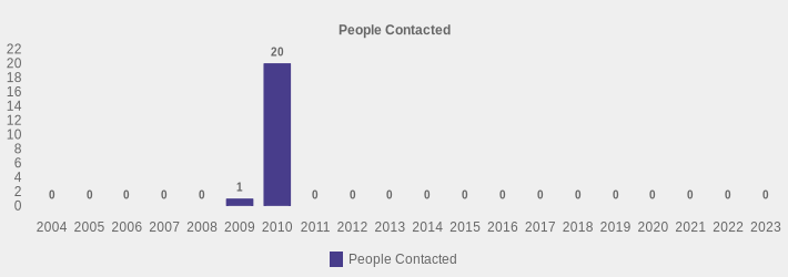 People Contacted (People Contacted:2004=0,2005=0,2006=0,2007=0,2008=0,2009=1,2010=20,2011=0,2012=0,2013=0,2014=0,2015=0,2016=0,2017=0,2018=0,2019=0,2020=0,2021=0,2022=0,2023=0|)