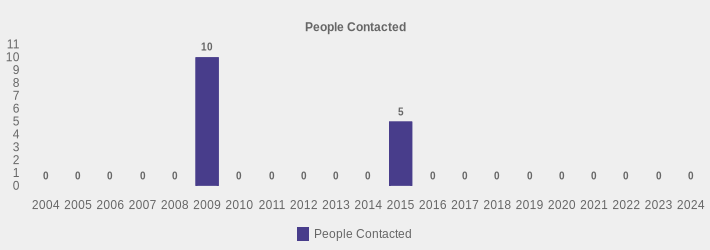 People Contacted (People Contacted:2004=0,2005=0,2006=0,2007=0,2008=0,2009=10,2010=0,2011=0,2012=0,2013=0,2014=0,2015=5,2016=0,2017=0,2018=0,2019=0,2020=0,2021=0,2022=0,2023=0,2024=0|)