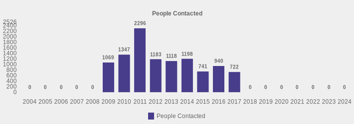 People Contacted (People Contacted:2004=0,2005=0,2006=0,2007=0,2008=0,2009=1069,2010=1347,2011=2296,2012=1183,2013=1118,2014=1198,2015=741,2016=940,2017=722,2018=0,2019=0,2020=0,2021=0,2022=0,2023=0,2024=0|)