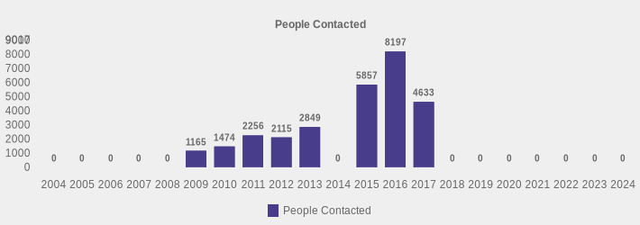 People Contacted (People Contacted:2004=0,2005=0,2006=0,2007=0,2008=0,2009=1165,2010=1474,2011=2256,2012=2115,2013=2849,2014=0,2015=5857,2016=8197,2017=4633,2018=0,2019=0,2020=0,2021=0,2022=0,2023=0,2024=0|)