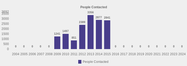 People Contacted (People Contacted:2004=0,2005=0,2006=0,2007=0,2008=0,2009=1241,2010=1497,2011=851,2012=2389,2013=3356,2014=2877,2015=2841,2016=0,2017=0,2018=0,2019=0,2020=0,2021=0,2022=0,2023=0,2024=0|)