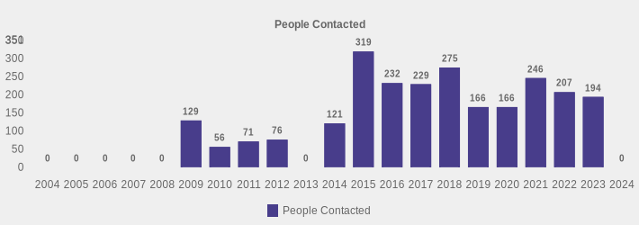 People Contacted (People Contacted:2004=0,2005=0,2006=0,2007=0,2008=0,2009=129,2010=56,2011=71,2012=76,2013=0,2014=121,2015=319,2016=232,2017=229,2018=275,2019=166,2020=166,2021=246,2022=207,2023=194,2024=0|)